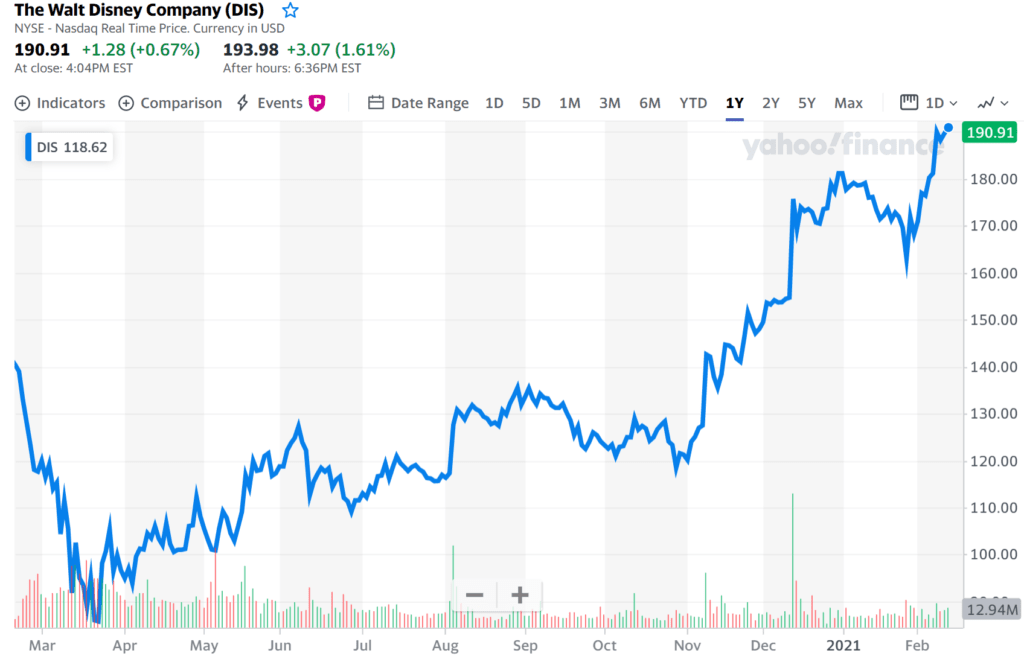 최근 디즈니 주가 추이, 2021년 2월 11일까지 1년간