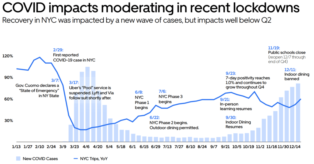 코로나 팬믹 영향과 우버 차량 공유 서비스 추이