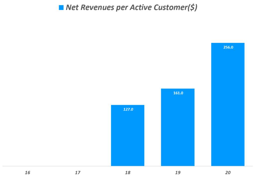 쿠팡 실적, 연도별 쿠팡 고객당 순수익(Net Revenues per Active Customer($)), Graph by Happist