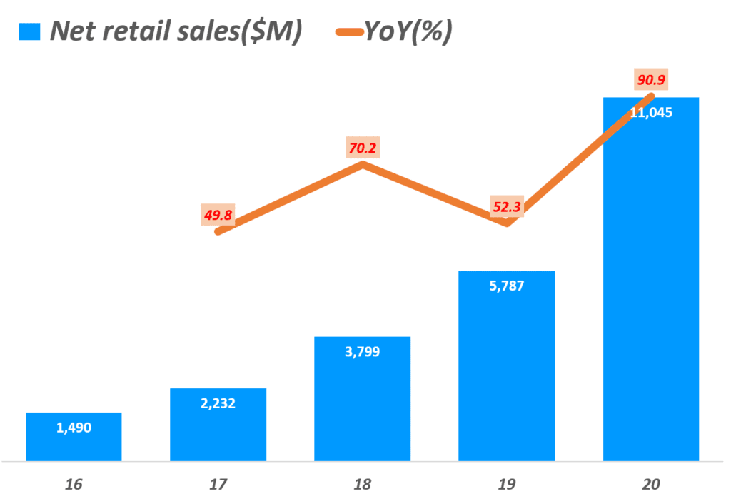쿠팡 실적, 연도별 쿠팡 리테일 판매 매출 및  성장율 추이, Yearly Coupang, LLC retail sales & YoY growth rate(%), Graph by Happist.png