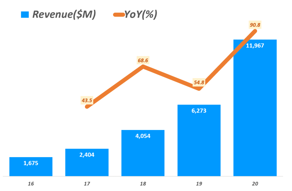쿠팡 실적, 연도별 쿠팡 매출 및  성장율 추이, Yearly Coupang, LLC revenue & YoY growth rate(%), Graph by Happist
