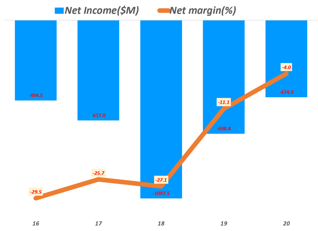 쿠팡 실적, 연도별 쿠팡 순이익 및 순이익율 추이( ~ 20년), Yearly Coupang, LLC Net Income & Net margin(%), Graph by Happist.png