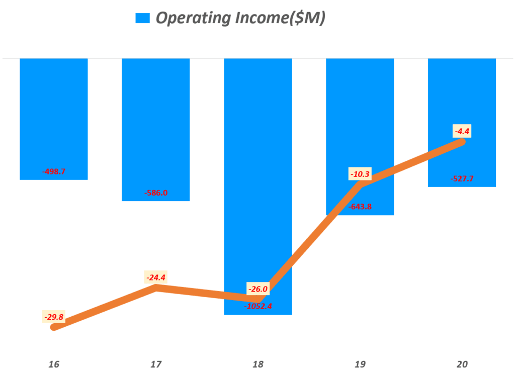 쿠팡 실적, 연도별 쿠팡 영업이익 및 영업이익율 추이( ~ 20년), Yearly Coupang, LLC Operating Income & operating margin(%), Graph by Happist