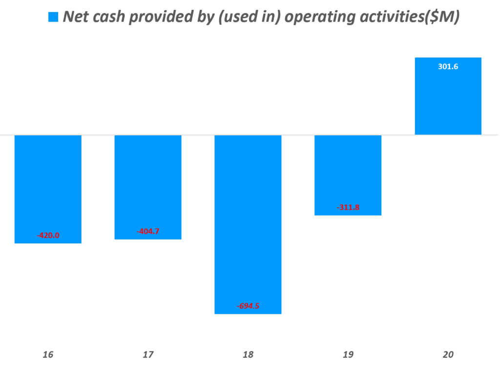 쿠팡 실적, 연도별 쿠팡 영업현금흐름(Net cash provided by (used in) operating activities) 추이, Graph by Happist