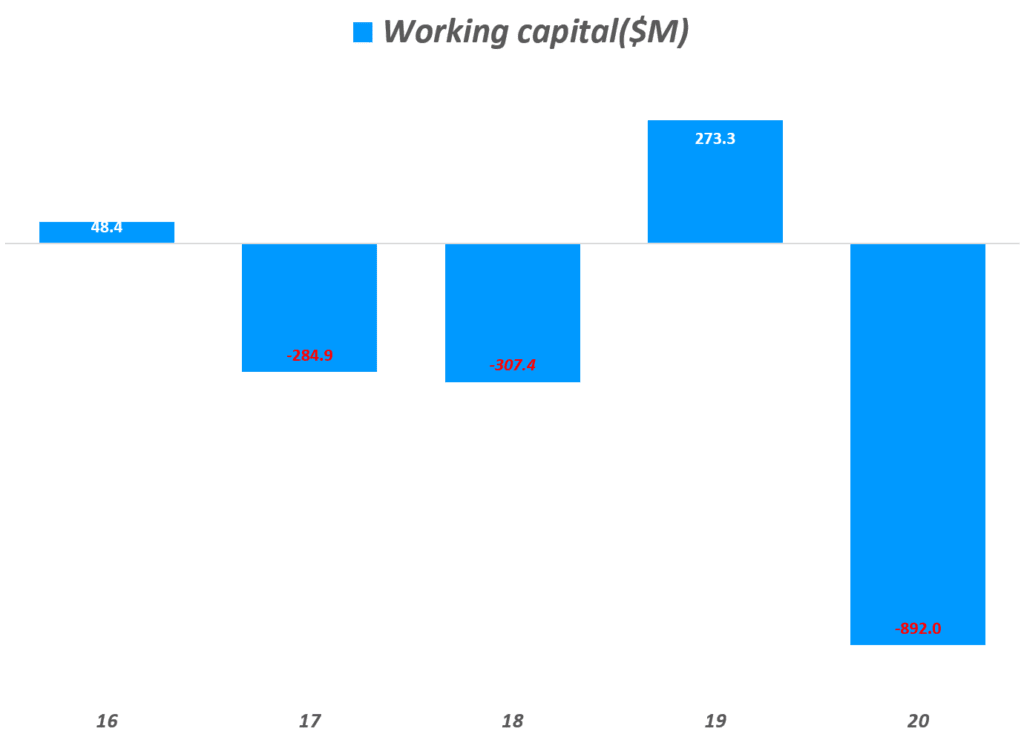 쿠팡 실적, 연도별 쿠팡 운전자본(Net working Capital) 추이, Graph by Happist