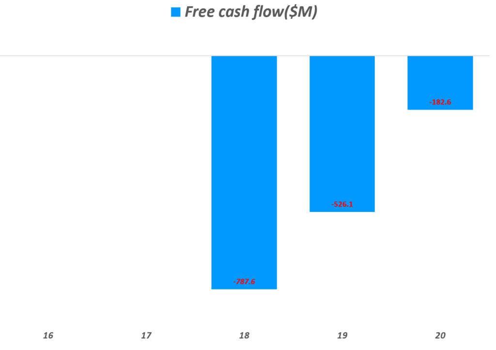 쿠팡 실적, 연도별 쿠팡 잉여현금흐름(FCF) 추이, Graph by Happist.png
