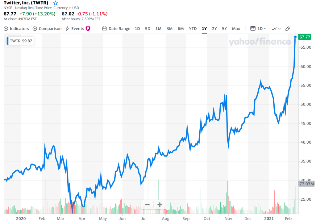 트위터 주가 추이, 2021년 2월 10일 기준
