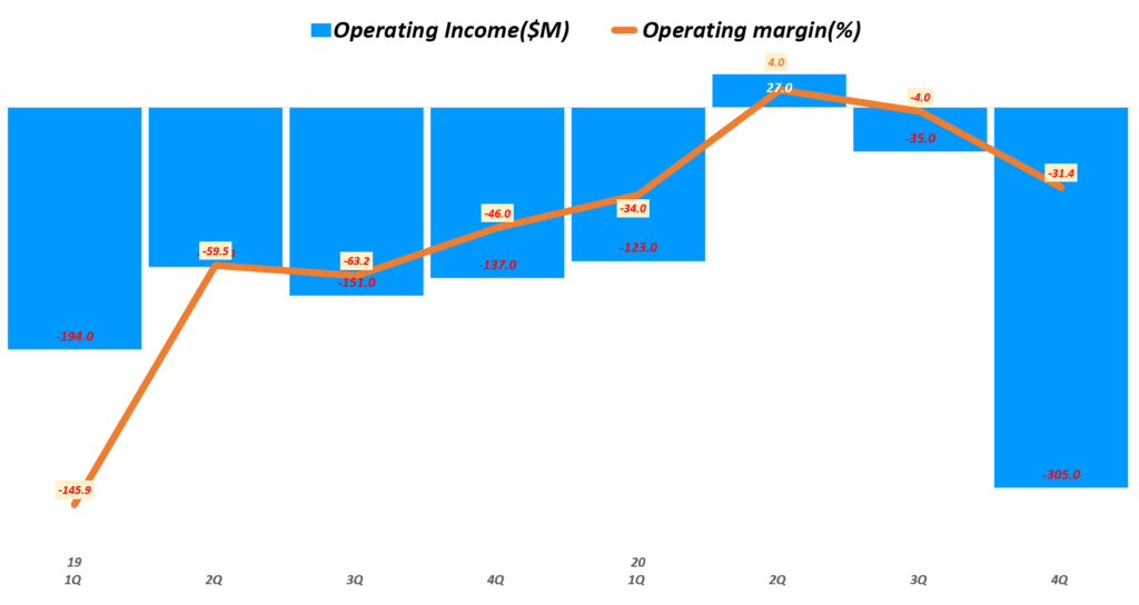 도어대시 실적, 분기별 도어대시 영업이익 추이( ~ 20년 4분기),  DoorDash Quarterly Operating Income, Graph by Happist
