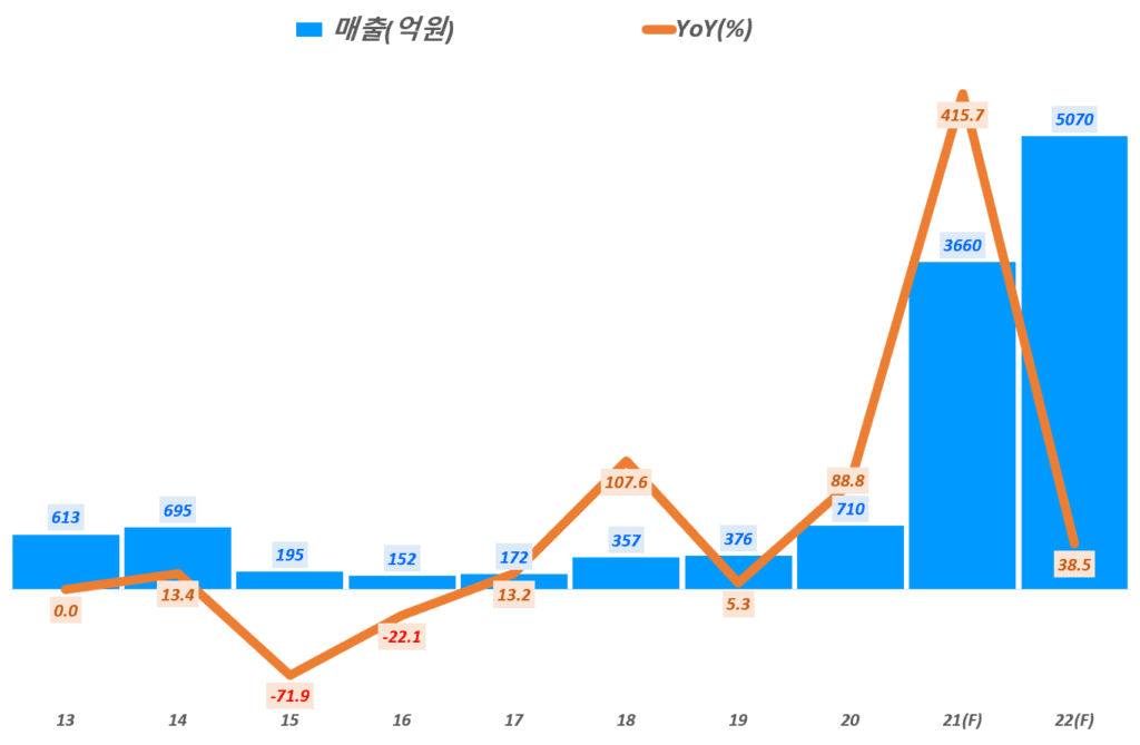 모바일 게임업체 데브스스터즈 매출 및 성장율 추이(~ 22년 전망), Data from KTB Securities, Graph by Happist