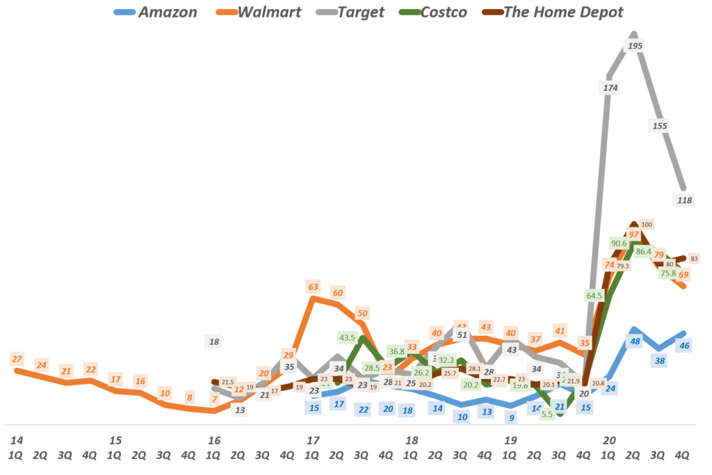 미국 주요 유통업체들의 온라인쇼핑 증가율 비교( ! 20년 4분기), Graph by Happist