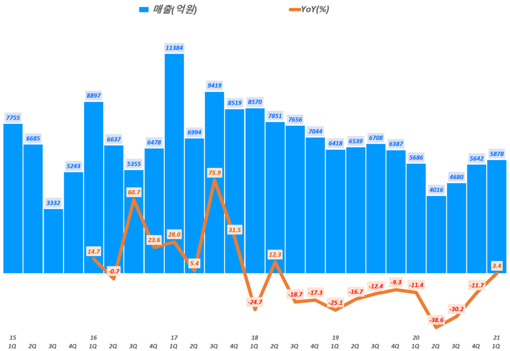 분기별 OCI 매출 및 전년 비 성장율 추이( ~ 21년 1분기 예상), Graph by Happist