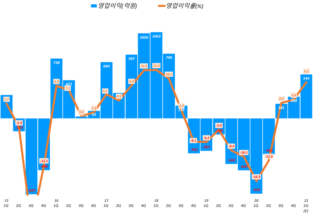 분기별 OCI 영업이익 및 영업이익율 추이( ~ 21년 1분기 예상), Graph by Happist
