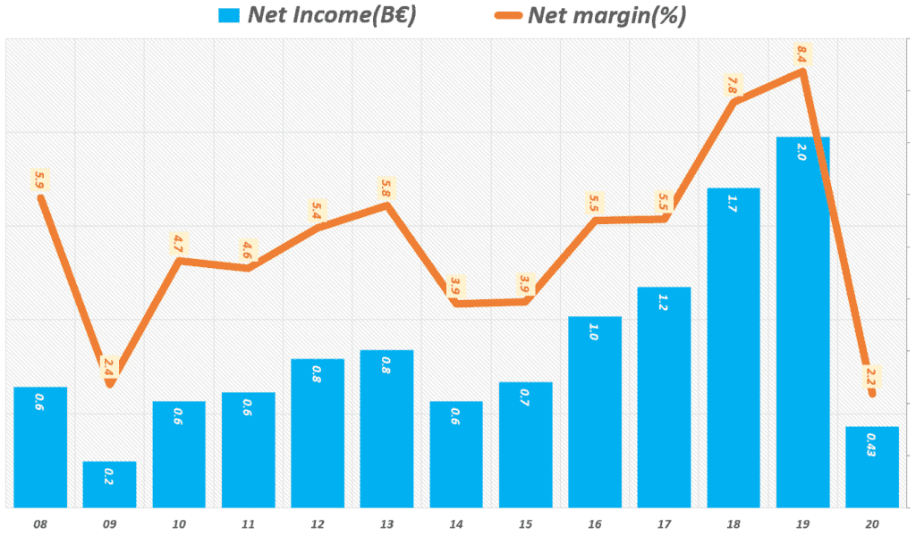 아디다스 실적, 연도별 아디다스 순이익 및 순이익율 추이( ~ 20년), yearly adidas net profit & net margin(%), Graph by happist