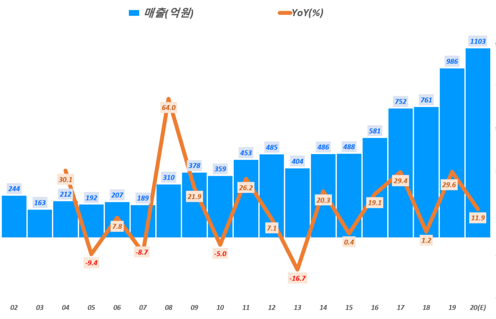 연도별 와이엔텍 매출 및 전년 비 성장율 추이( ~ 20년 예상), Graph by Happist