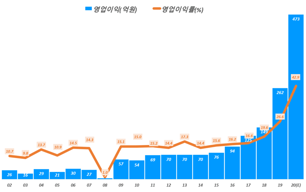 연도별 와이엔텍 영업이익 및 영업이익율 추이, Graph by Happist