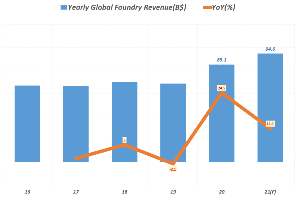연도별 파운드리 시장 전망( ~ 2021년 파운드 시장 전망 포함), Yearly Global Foundry Revenue(B$), Data from Trenforce, Graph by Happist