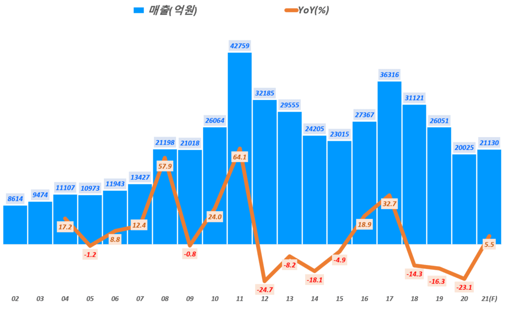 연도별 OCI 매출 및 성장율 추이( ~ 20년), Graph by Happist