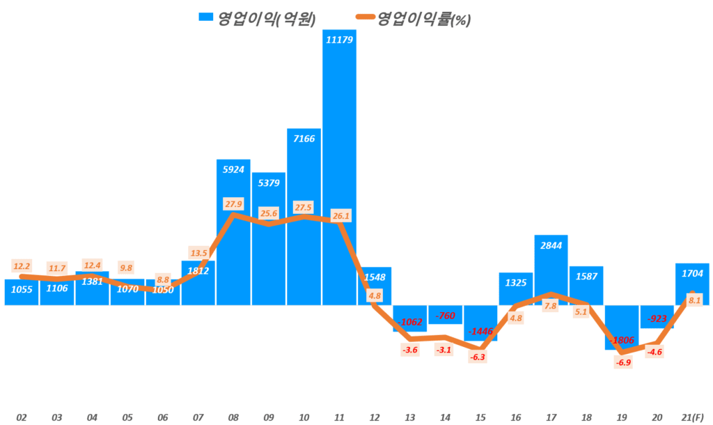 연도별 OCI 영업이익 및 영업이익율 추이( ~ 20년), Graph by Happist