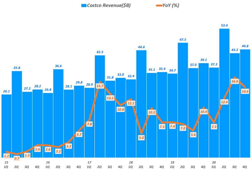 코스트코 실적, 분기별 코스트코 매출 및 전년 비 성장률 추이( ~ 20년 4분기), Costco quarterly revenue & YoY(%), Graph by Happist