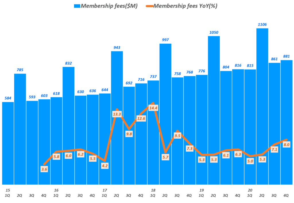 코스트코 실적, 분기별 코스트코 회원 수수료 매출 및 전년 비 성장률 추이( ~ 20년 4분기), Costco quarterly Membership Fees & YoY(%), Graph by Happist
