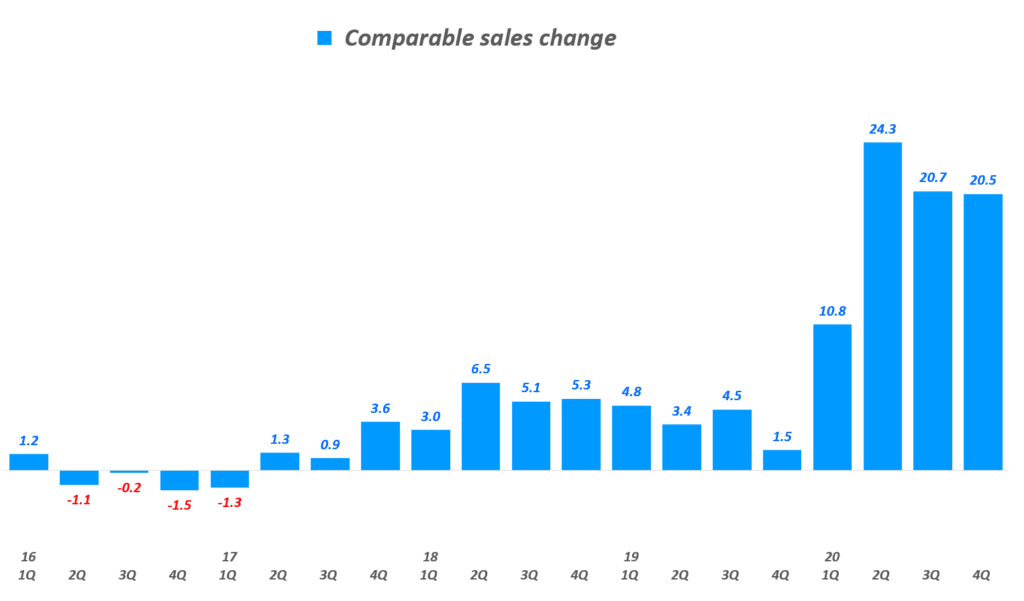 타겟 실적, 분기별 타겟 동일 매장 비교 매출 추이( ~ 20년 4분기), Target Quarterly Comparable sales change(%), Graph by Happist
