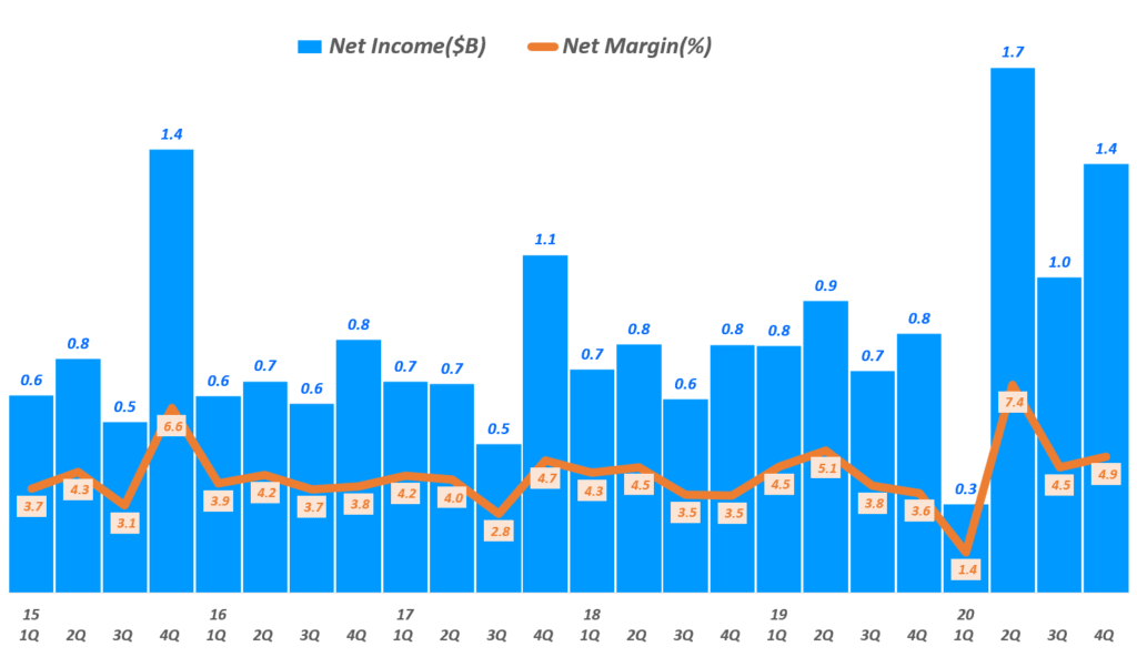 타겟 실적, 분기별 타겟 순이익 및 및 순이익율 추이( ~ 20년 4분기), Target Quarterly Net Income & Net Income margine(%), Graph by Happist