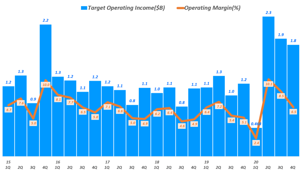 타겟 실적, 분기별 타겟 영업이익 및 및 영업이익율 추이( ~ 20년 4분기), Target Quarterly Operating Income & Operating Income margine(%), Graph by Happist