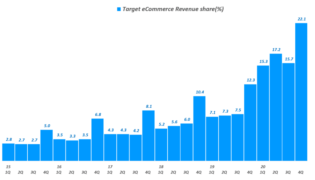 타겟 실적, 분기별 타겟 온라인쇼핑 비중 추이( ~ 20년 4분기), Target Quarterly eCommerce revenue share(%), Graph by Happist
