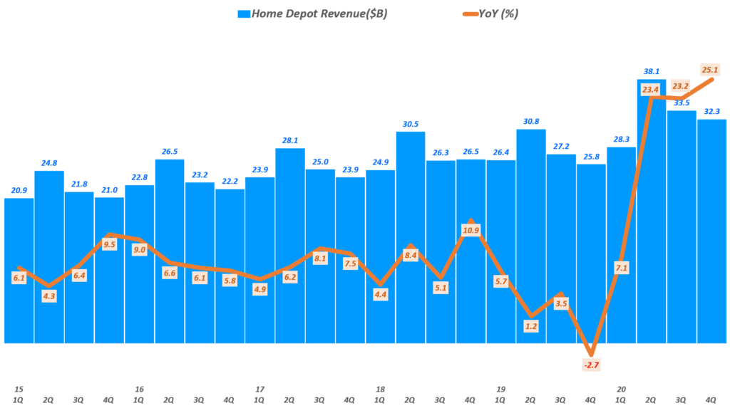 홈데포 실적, 분기별 홈데포 매출 및 전년 비 성장률 추이( ~ 20년 4분기), Quarterly Revenue of The Home Depot, Graph by Happist