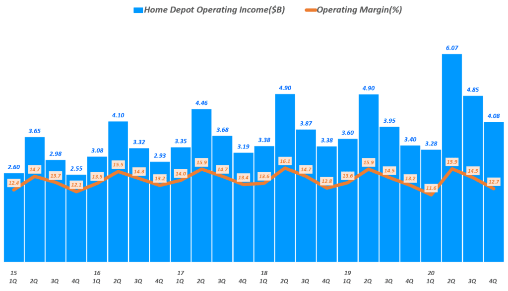 홈데포 실적, 분기별 홈데포 영업이익 및 영업이익률 추이( ~ 20년 4분기), Quarterly Home Depot Operating Income($B) of The Home Depot, Graph by Happist