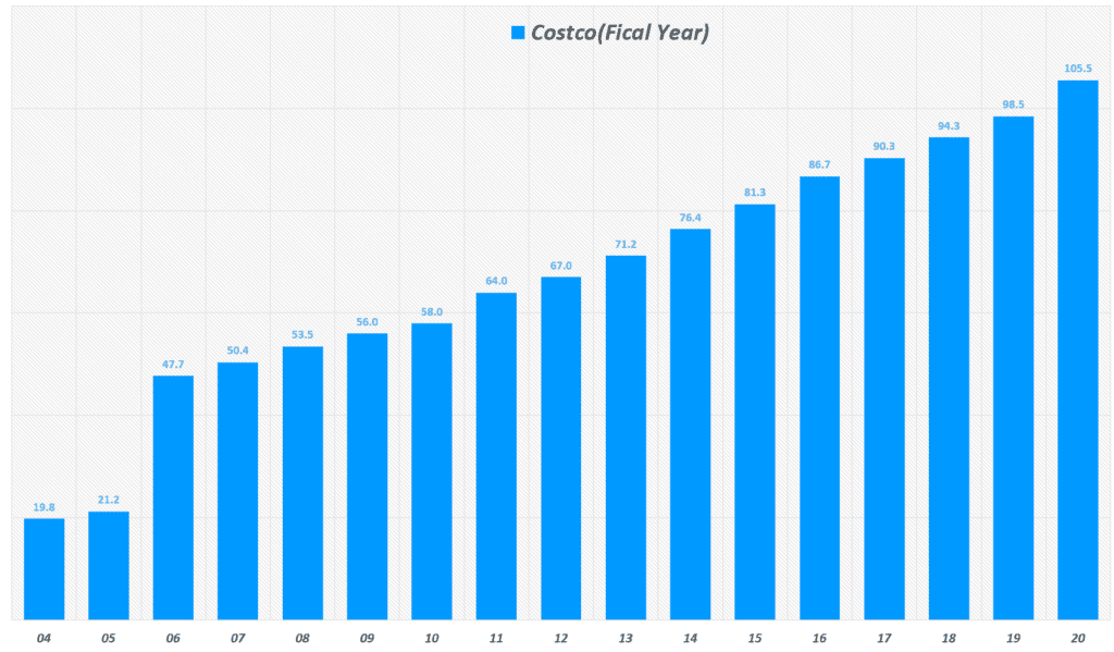 회계연도별 코스트코 회원수 추이(2014년 ~ 2020년), Graph by Happist