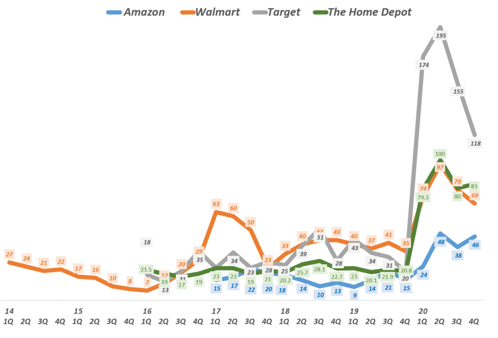 20년 4분기 실적, 분기별 유통업체별 온라인쇼핑 증가율 비교( ~ 20년 4분기), Graph by Happist