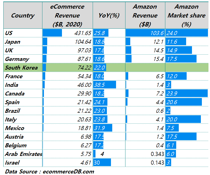 2020년 국가별 아마존 매출액 및 아마존 시장점유율 비교, , Data from ecommerceDB, Graph by Happist