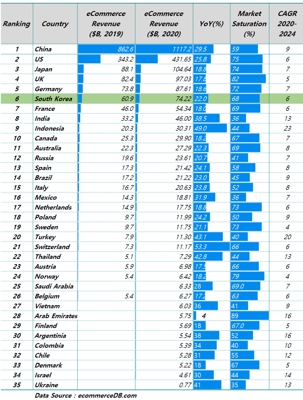 2020년 국가별 이커머스 시장규모(매출 기준) 및 성장율 비교, Data from ecommerceDB, Graph by Happist