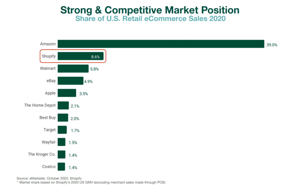 아마존 추격중인 쇼피파이, 20년 쇼피파이 거래액은 아마존 40%까지 따라잡다 30 2020년 미국 이커머스 점유율, 쇼피파이 점유율, Graph by Shopify