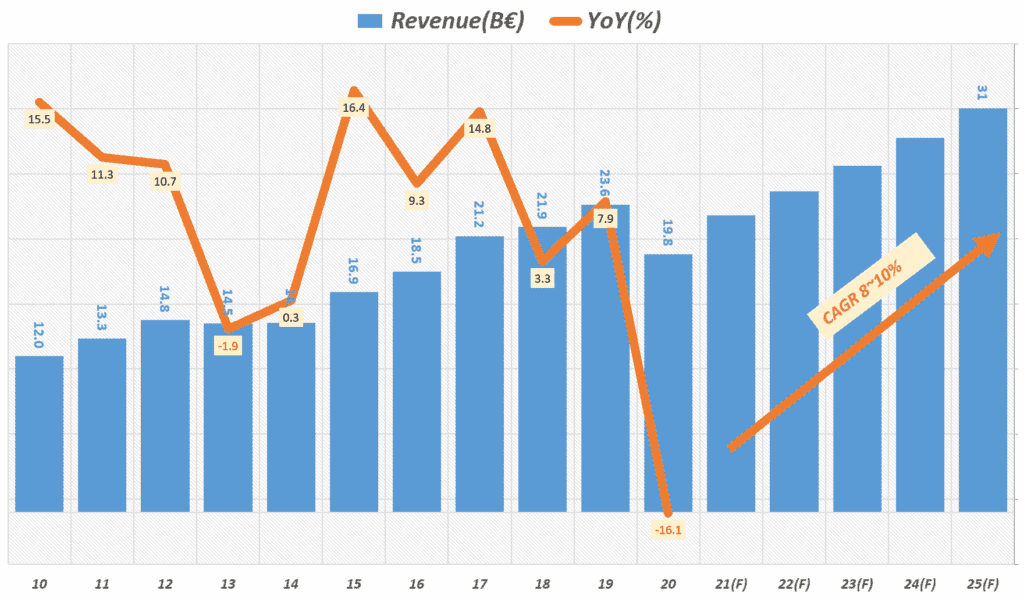 D2C 중심 아디다스 전략, 옴니채널 강화로 D2C 비중 50% 목표 32 2025년 중장기 아디다스 매출 및 성장율 전망, Graph by Happist