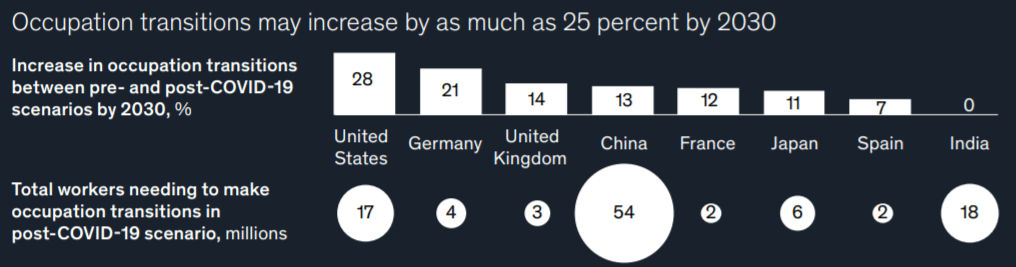 코로나 이후 미래 일자리 보고서, The future of work after COVID-19 by McKinsey 10 2030년까지 25% 사람들이 직업 전롼 위기에 처할 것, Graph by McKinsy