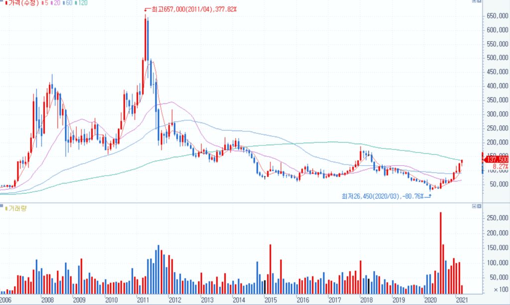 OCI 주가 추이, 2006년부터