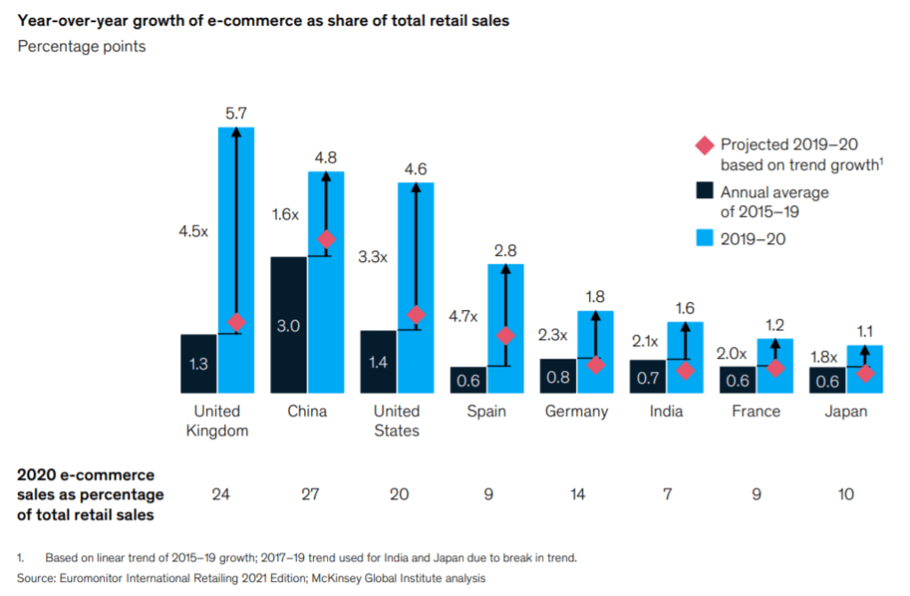 코로나 이후 미래 일자리 보고서, The future of work after COVID-19 by McKinsey 7 국가별 소매 판매에서 차지하는 온라인쇼핑 비중 및 증가율, Graph by McKinsy