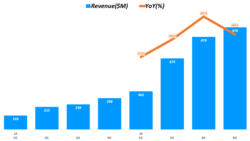 4분기 도어대시 실적, 여전한 성장과 엄청난 손실로 도어대시 주가는 크게 하락 43 도어대시 실적, 분기별 도어대시 매출 및 증가율 추이( ~ 20년 4분기), DoorDash Quarterly Revenue, Graph by Happist