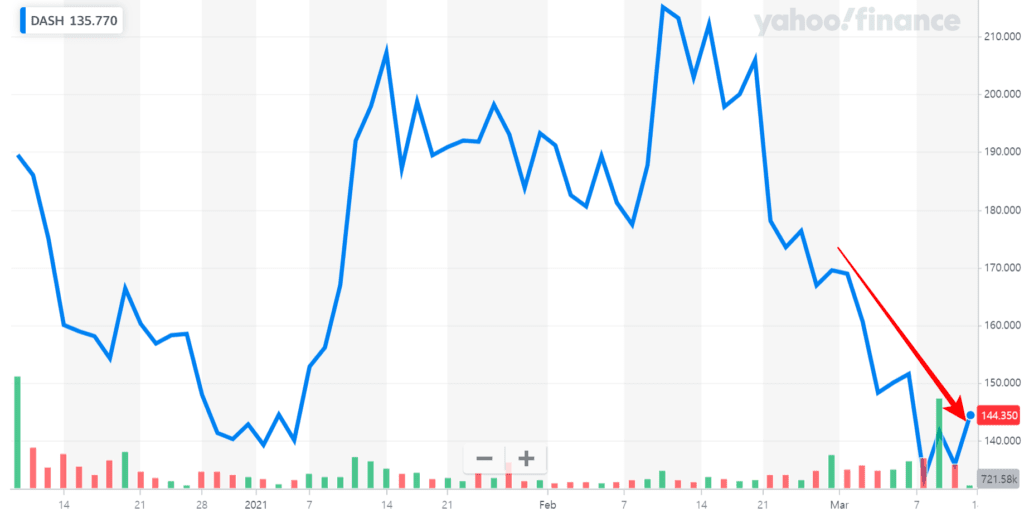 코로나 이후 팬데믹 수혜기업 전망, 수요 감소 속 대응책 마련에 부심 39 도어대시 주가 추이, 21년 3월 11일 기준