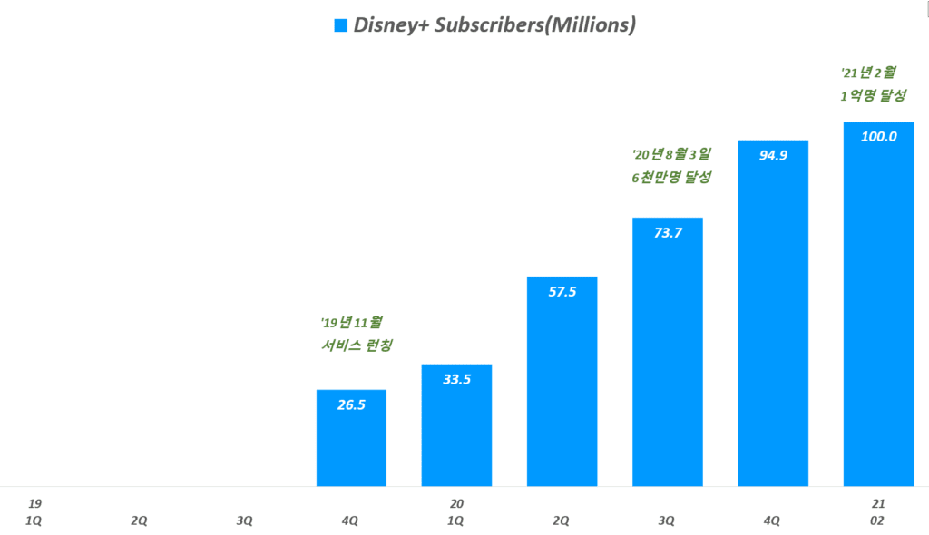 디즈니플러스 가입자 추이, 디즈니플러스 구독자 1억명 달성, 2021년 2월 말 기준, Disney+ Subscribers(Millions), Graph by Happist