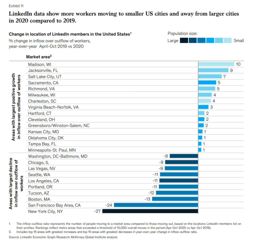 코로나 이후 미래 일자리 보고서, The future of work after COVID-19 by McKinsey 6 링크드인 데이이타는 사람들이 점점 교외나 소도시로 이동하고 있다는 것을 보여주고 있다. Graph by McKinsy