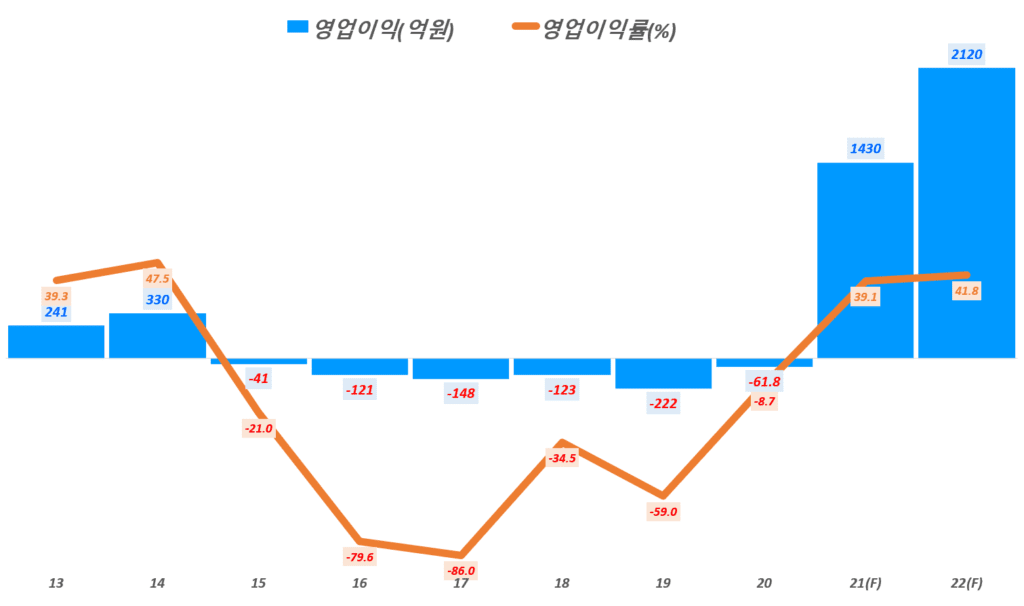 데브시스터즈 주가 515% 폭등 이유와 향후 데브시스터즈 전망 31 모바일 게임업체 데브스스터즈 영업이익 추이(~ 22년 전망), Data from KTB Securities, Graph by Happist