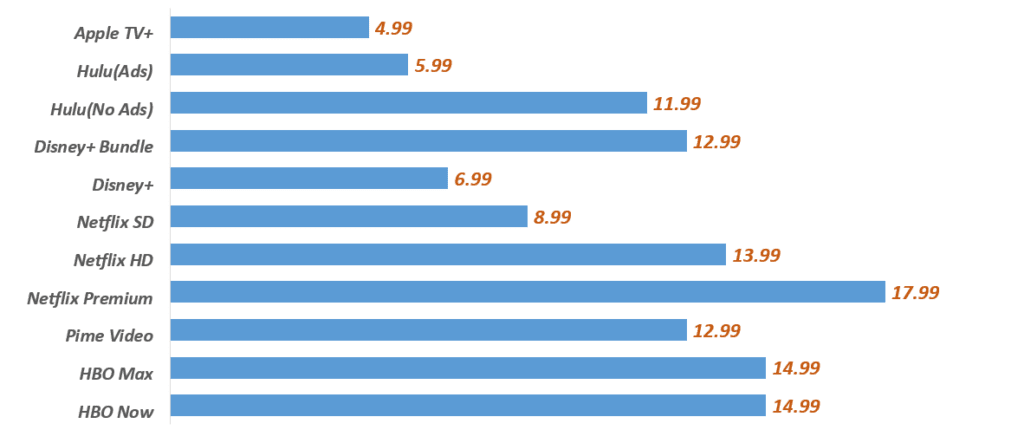 미국 스트리밍 서비스 구독료 비교, Chart by Happist