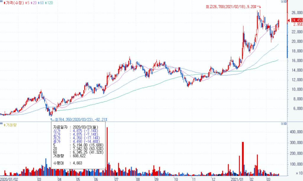 614% 주가 상승, 20년 인텍플러스 실적 및 향후 인텍플러스 전망 25 반도체 장비주 인텍플러스 주가 추이(2020년 1월 ~ 2021년 3월), Graph by Samsung Securities