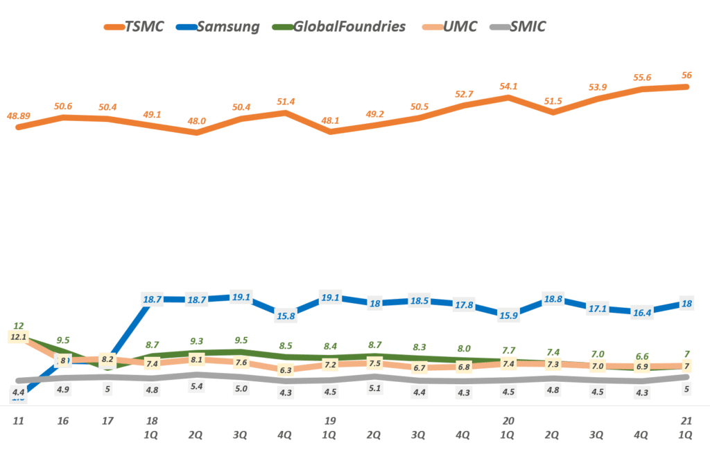 분기별 파운드리 시장점유율 추이( ~ 21년 1분기), Data from TrendForce, Graph by Happist