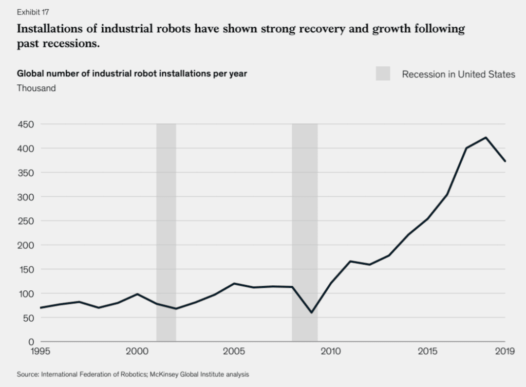 코로나 이후 미래 일자리 보고서, The future of work after COVID-19 by McKinsey 9 불황이후 기업들은 로보 활용을 크게 늘렸다는 맥킨지 그래프