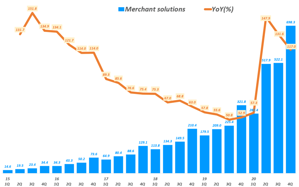 기대 이상 실적과 평범한 전망, 4분기 쇼피파이 실적 및 향후 쇼피파이 전망 4