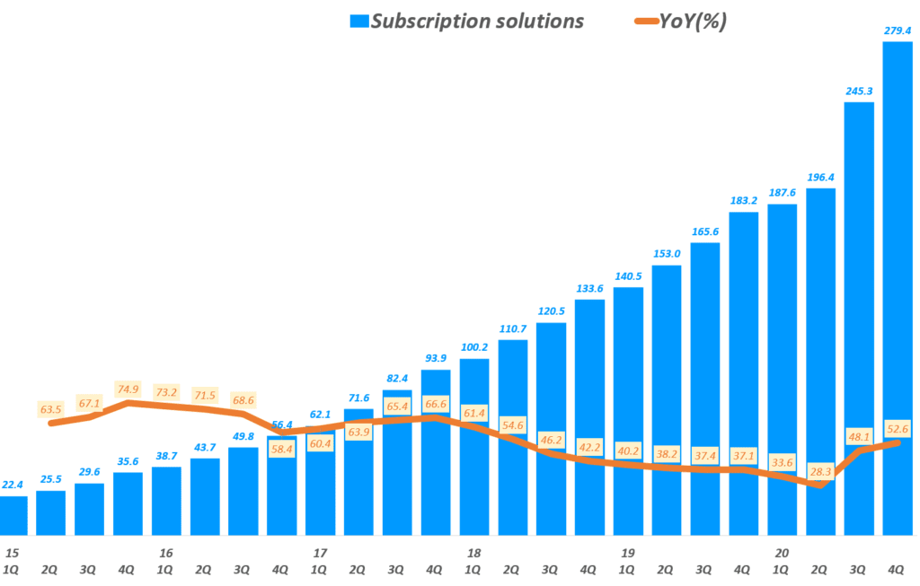 쇼피파이 실적, 분기별 쇼피파이 Subscription Solutions 매출 추이( ~ 20년 4분기), Graph by Happist